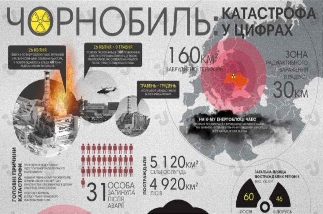 Картинки по запросу чорнобильська катастрофа